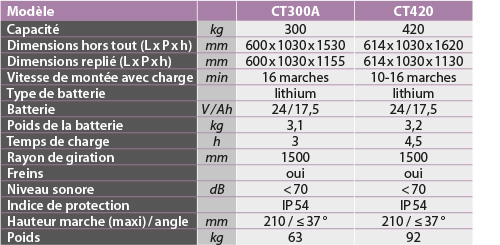 Diable monte escalier électrique à chenille 70 kg - Diable spécialisé -  Consultez nos produits en ligne ou en magasin sur