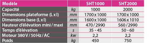 Table élévatrice à ciseaux triples: dimensions plateau L x l 1700 x 1000 mm