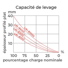 Levage magnétique 100 à 1000 kg - 